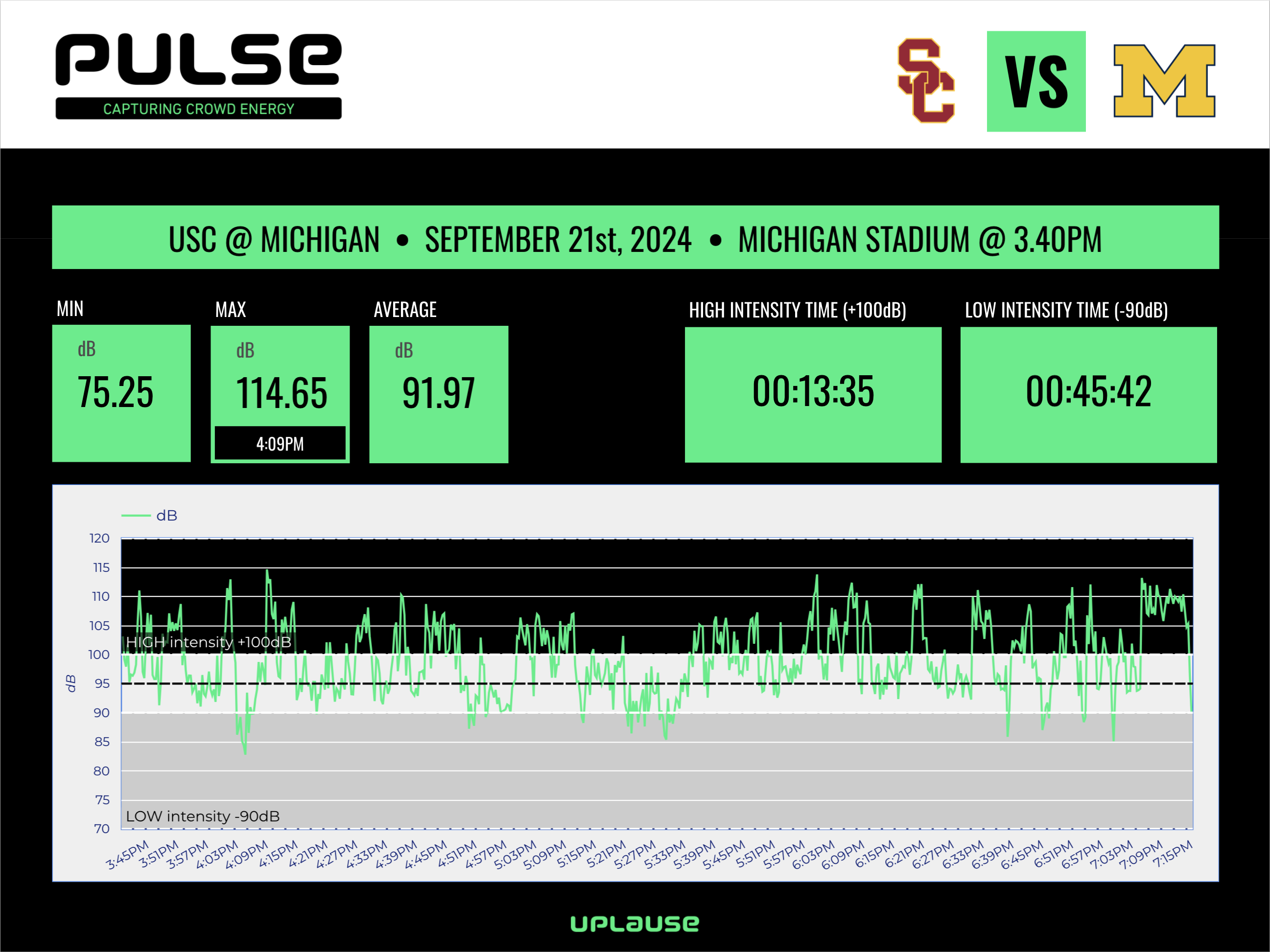 UPLAUSE PULSE IS HERE - DATA SOLUTION ON CROWD ENERGY AND ENGAGEMENT
